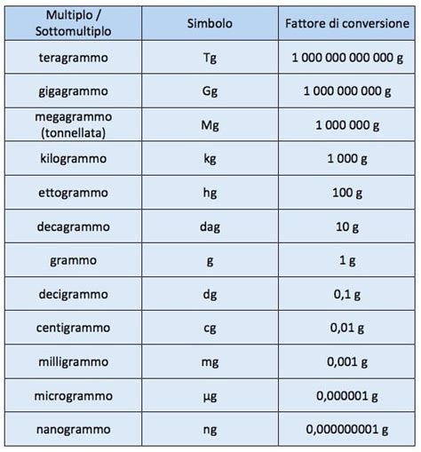 10.0.0.1ll|1 l in grammi.